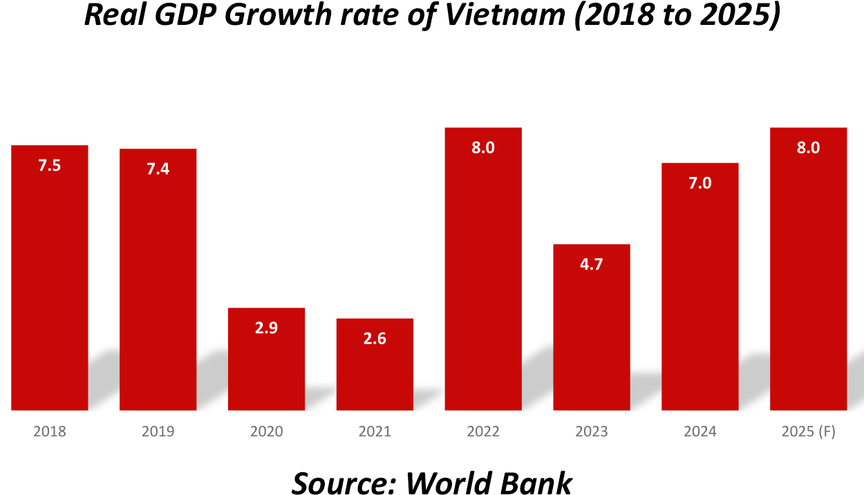 Vietnam Economic Scenario