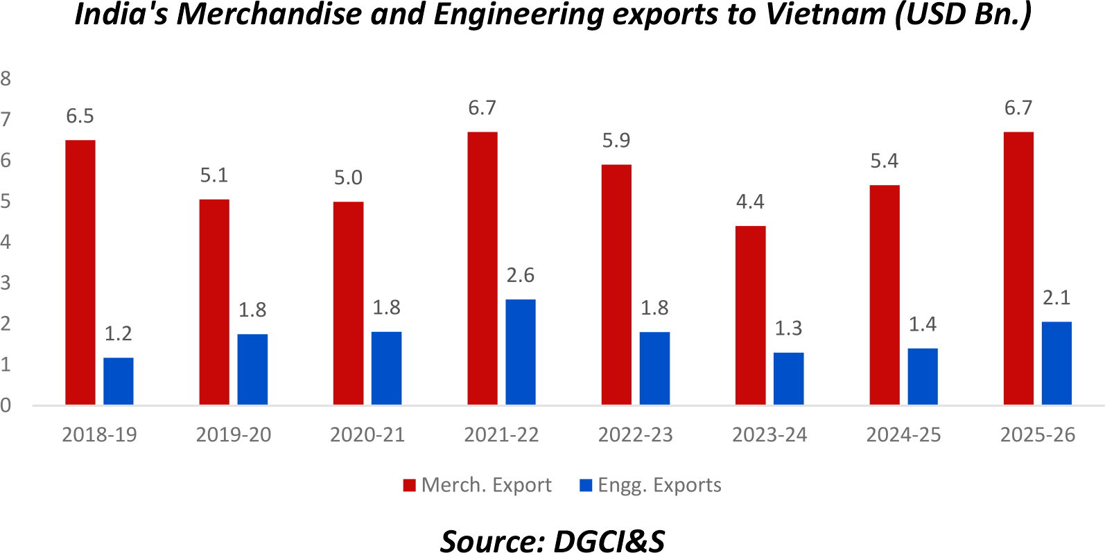 India Vietnam Bilateral Trade