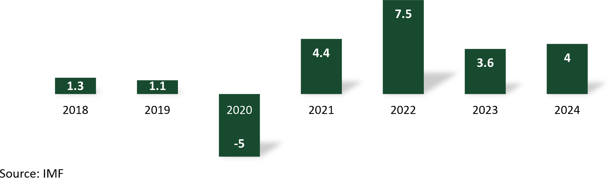 Real GDP Growth Rate of UAE