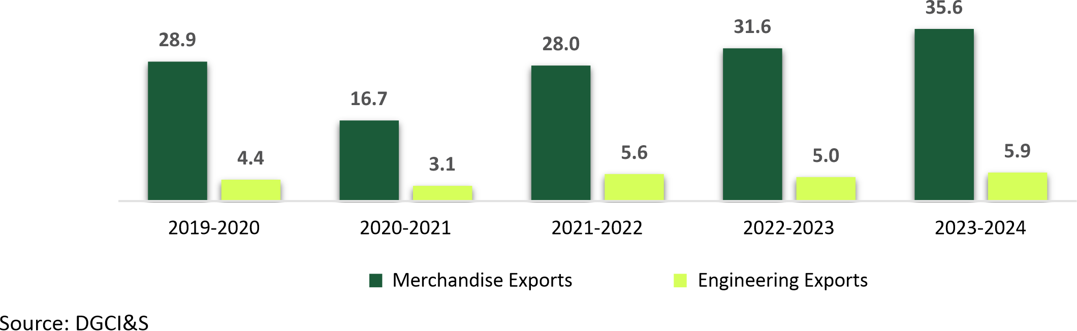 India UAE trade graph